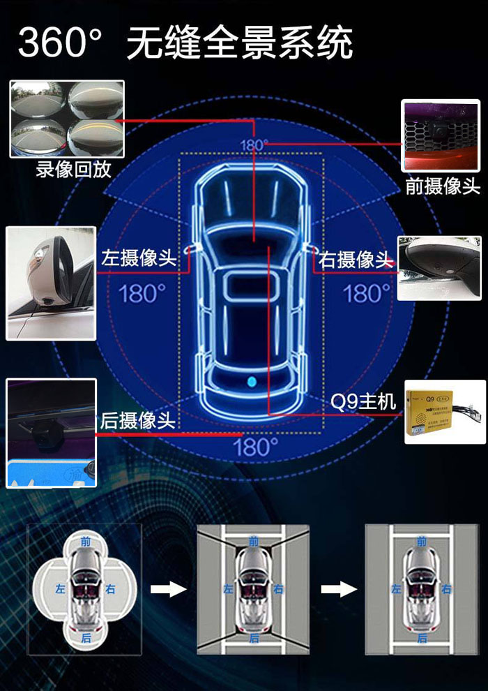 全景系统由前后左右4个摄像头组成,无缝拼接让周边图像无死角传输到